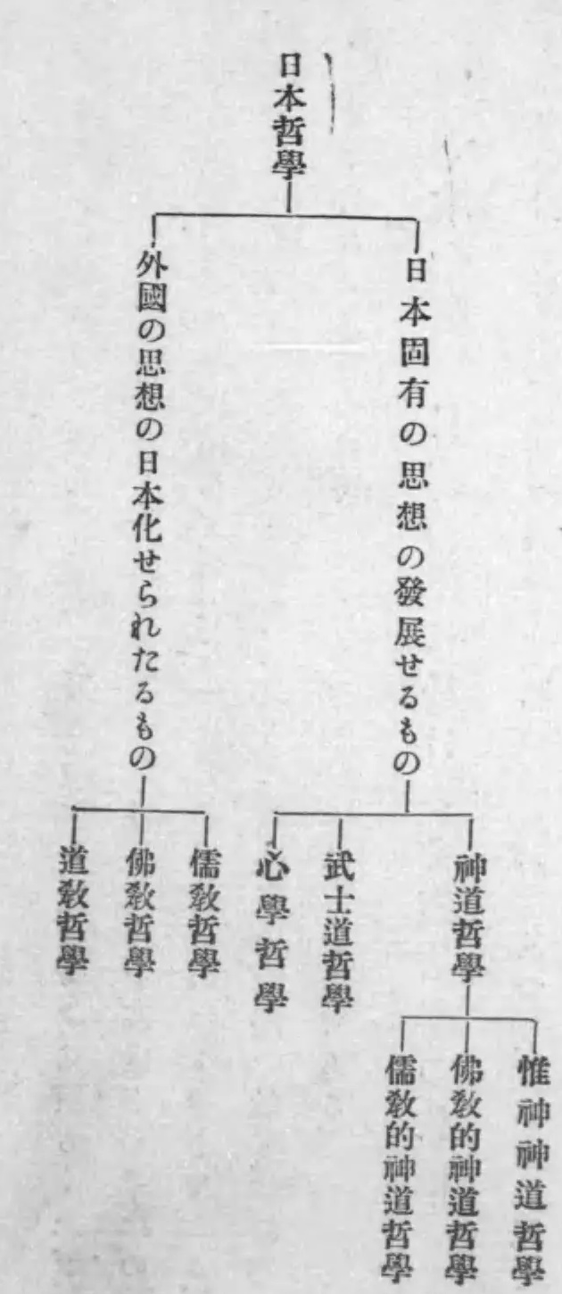 日本哲学を、日本固有の思想が発展したものと、外国の思想が日本化したものに分け、神道哲学などの下位区分を示した図。