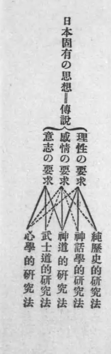 伝説から生じる理性・感情・意志の三つの求めと、歴史・神話学・神道・武士道・心学の五つの研究法との関係を、実線と破線で結ぶ図。