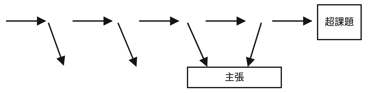 超課題に向かう横向きの矢印から、別の主張へ斜めにそれる矢印が伸びる。